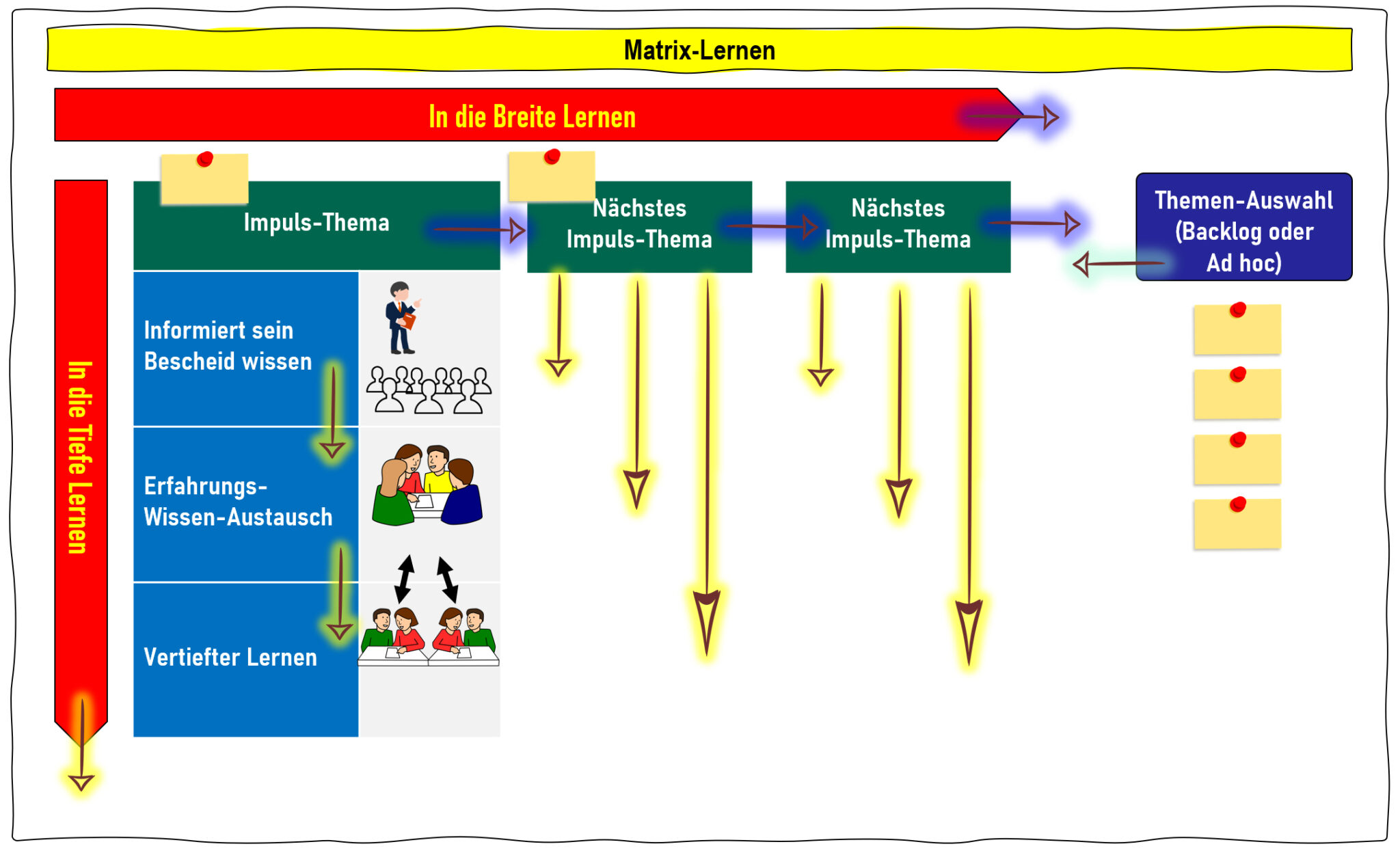 Matrix-Lernen – PeerFinder Blog