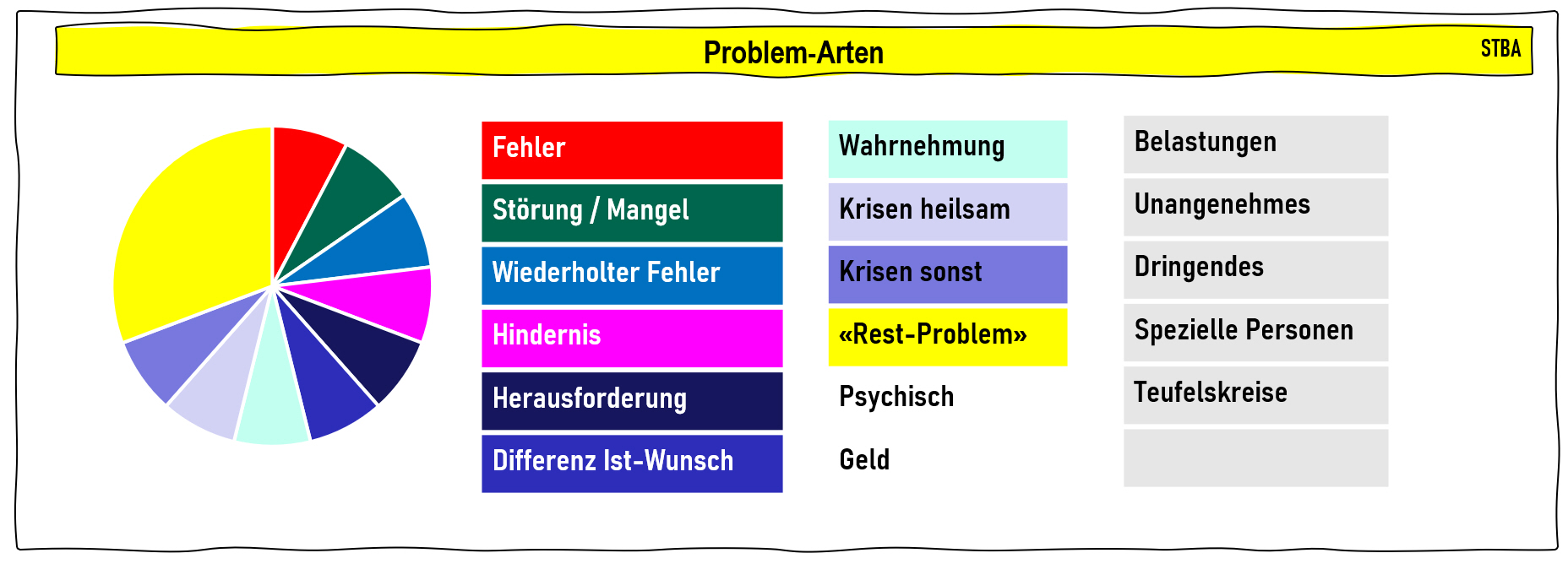 FEHLER BEI DER PROBLEMBEHANDLUNG visual data 3